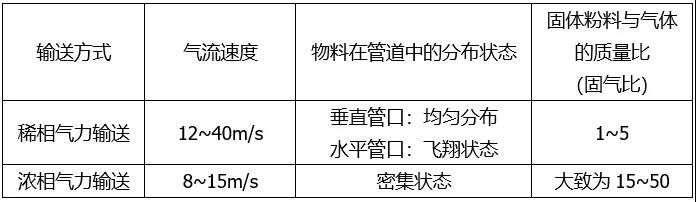 氣力輸送系統(tǒng)種類及優(yōu)缺點(diǎn)