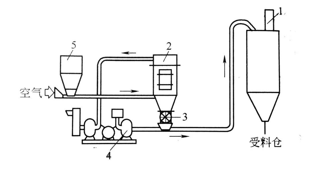 吸送、壓送相結(jié)合的氣力輸送系統(tǒng)